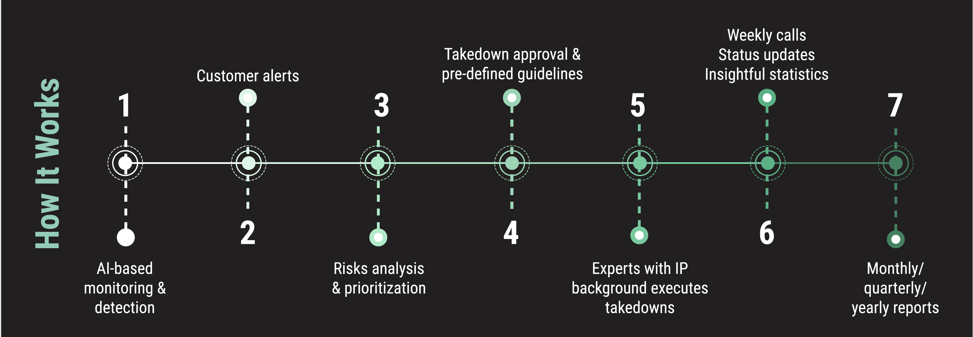 Why do you need BrandShield’s brand protection?